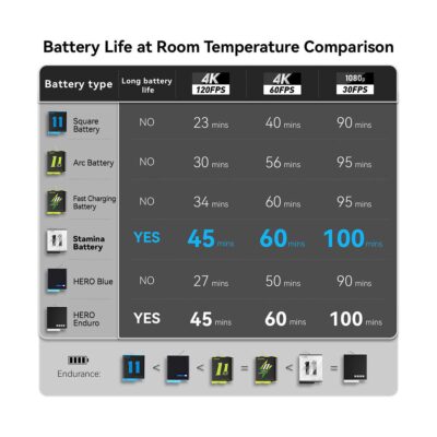 Telesin Stamina High Performance batterij GoPro 9/10/11/12
