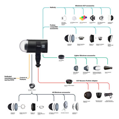 Elinchrom LED 100 C Light Kit chart